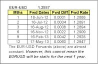 EURUSD Forward Rates